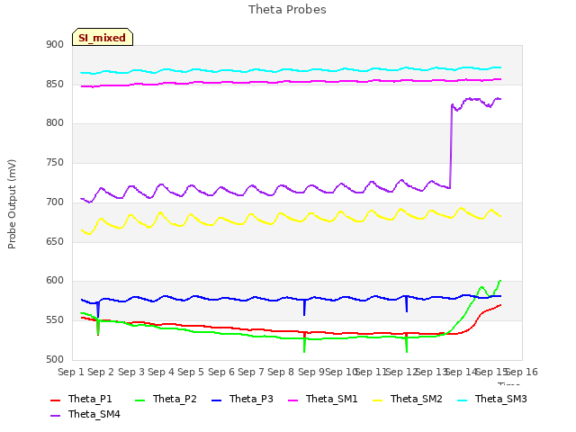 plot of Theta Probes