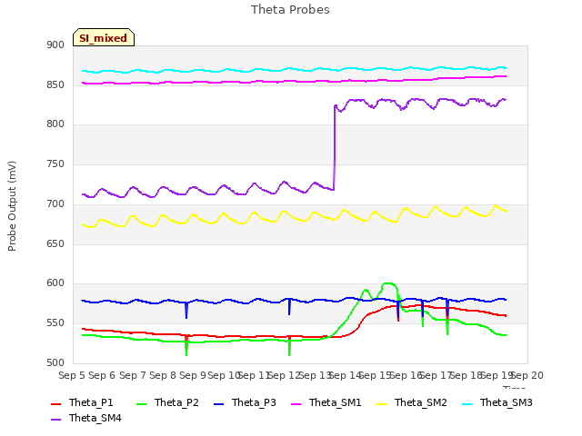 plot of Theta Probes