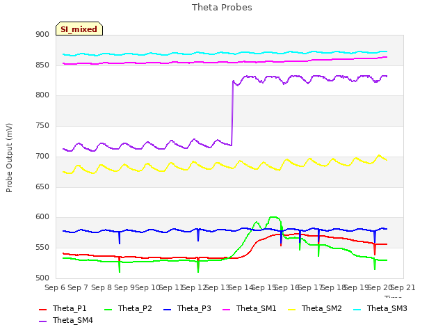 plot of Theta Probes