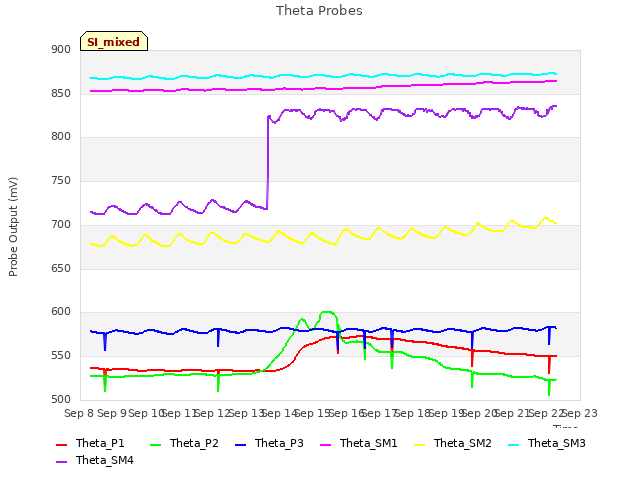 plot of Theta Probes