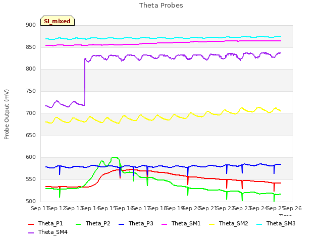 plot of Theta Probes