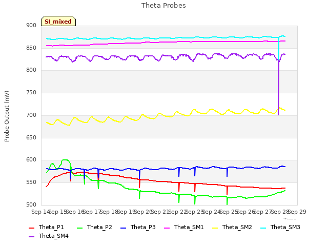 plot of Theta Probes