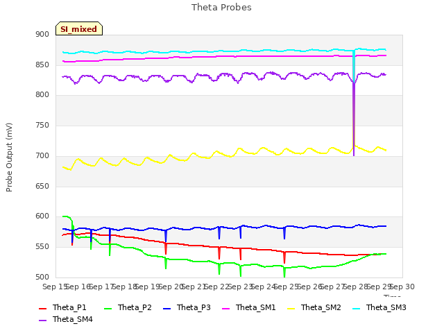 plot of Theta Probes