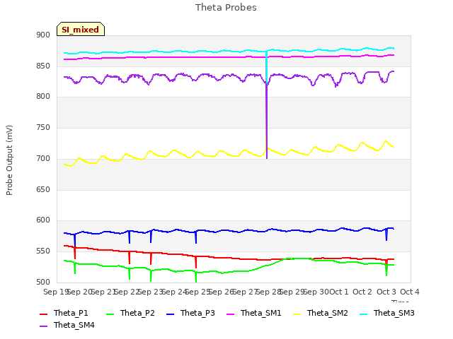 plot of Theta Probes