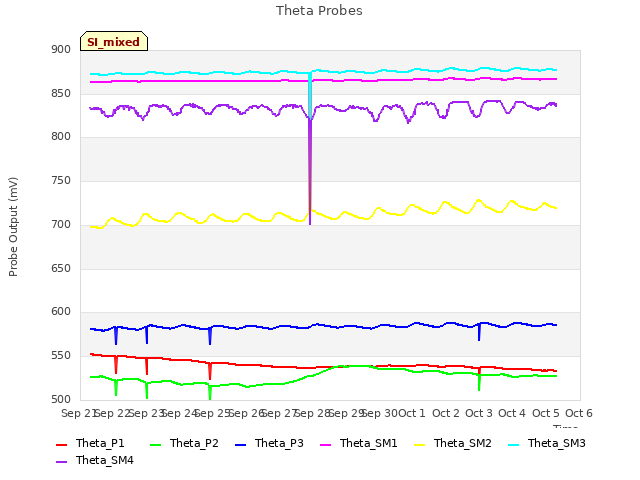 plot of Theta Probes