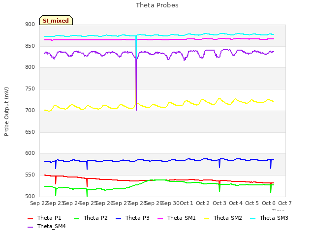 plot of Theta Probes