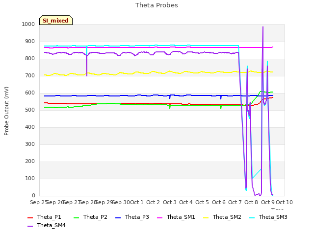 plot of Theta Probes