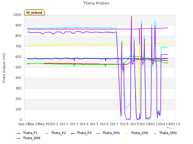 plot of Theta Probes