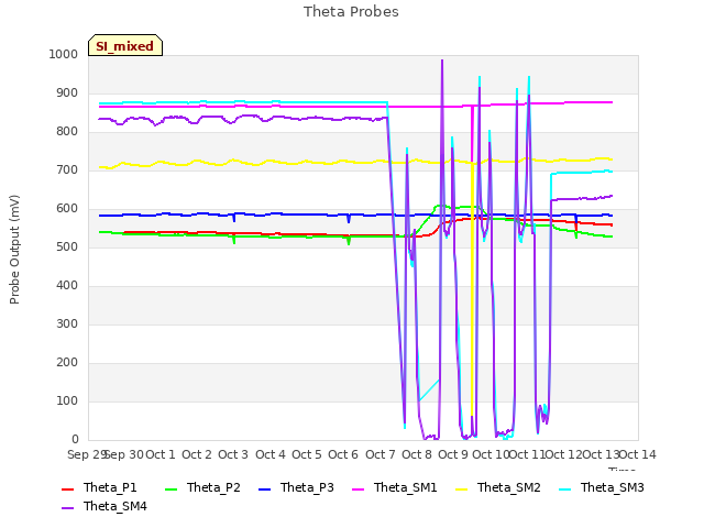 plot of Theta Probes