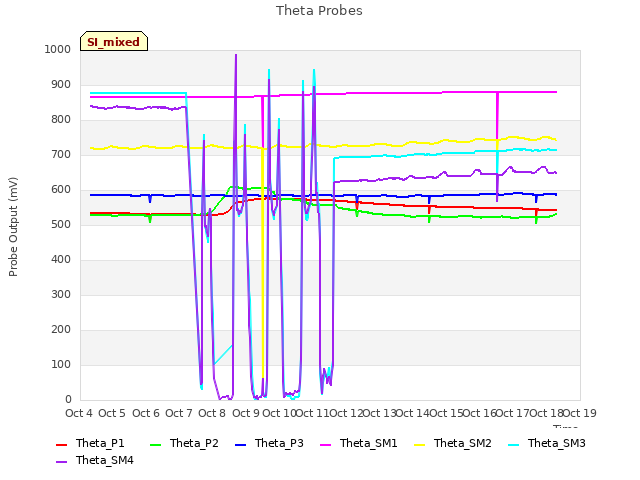 plot of Theta Probes