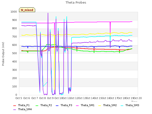 plot of Theta Probes