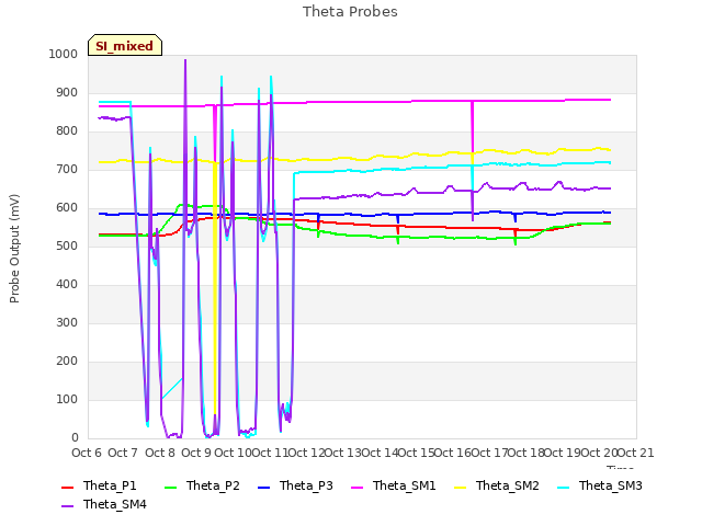 plot of Theta Probes