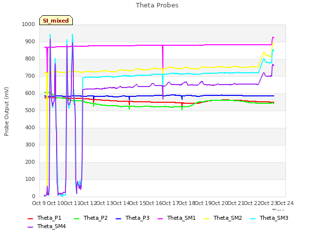 plot of Theta Probes