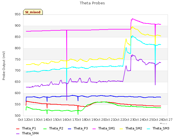 plot of Theta Probes