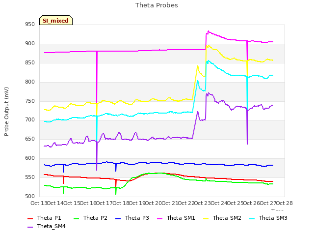 plot of Theta Probes