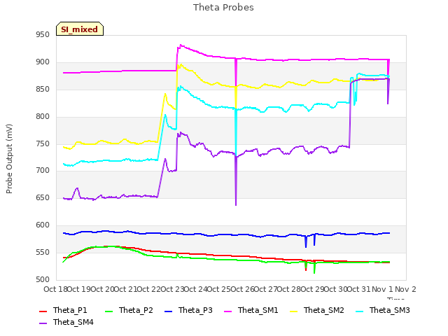 plot of Theta Probes