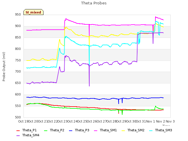 plot of Theta Probes