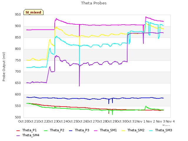 plot of Theta Probes