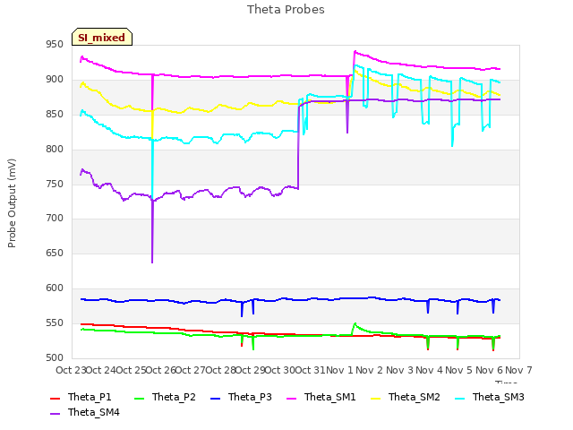 plot of Theta Probes