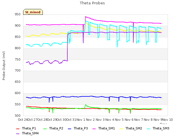 plot of Theta Probes