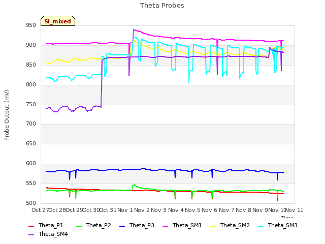 plot of Theta Probes