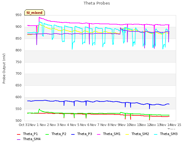 plot of Theta Probes