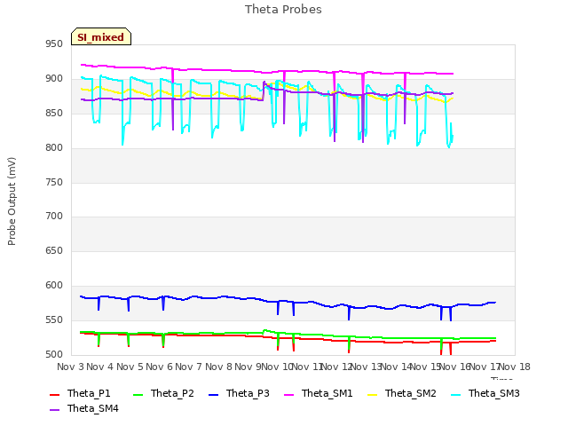 plot of Theta Probes