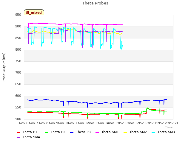 plot of Theta Probes