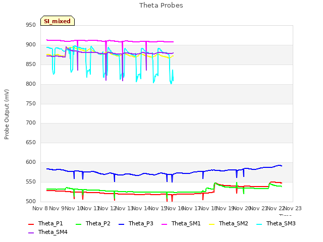 plot of Theta Probes