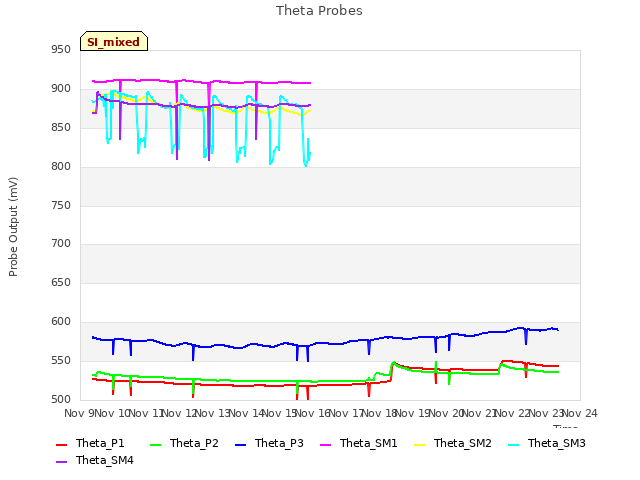 plot of Theta Probes