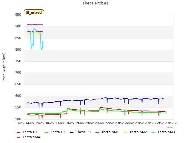 plot of Theta Probes