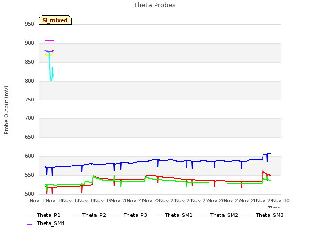 plot of Theta Probes