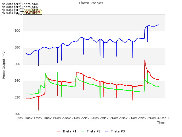 plot of Theta Probes