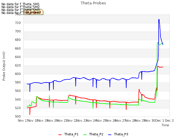 plot of Theta Probes