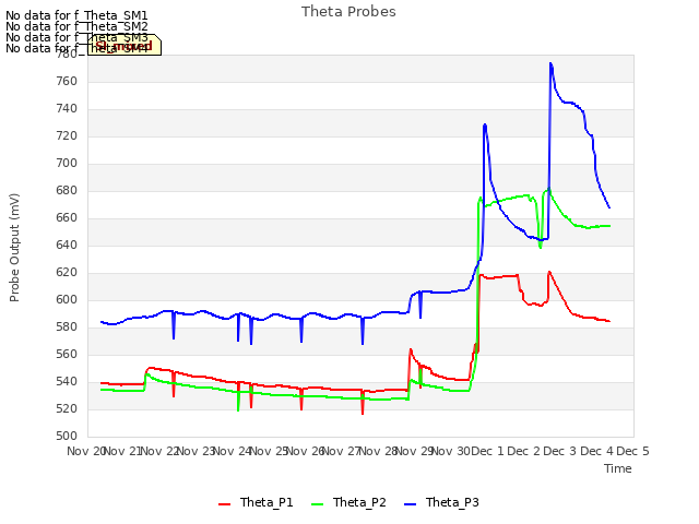 plot of Theta Probes