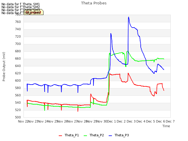 plot of Theta Probes