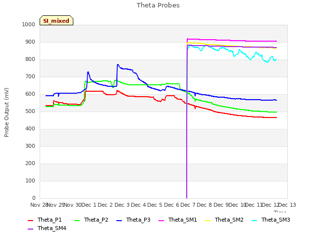 plot of Theta Probes