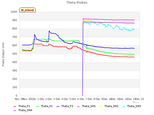 plot of Theta Probes