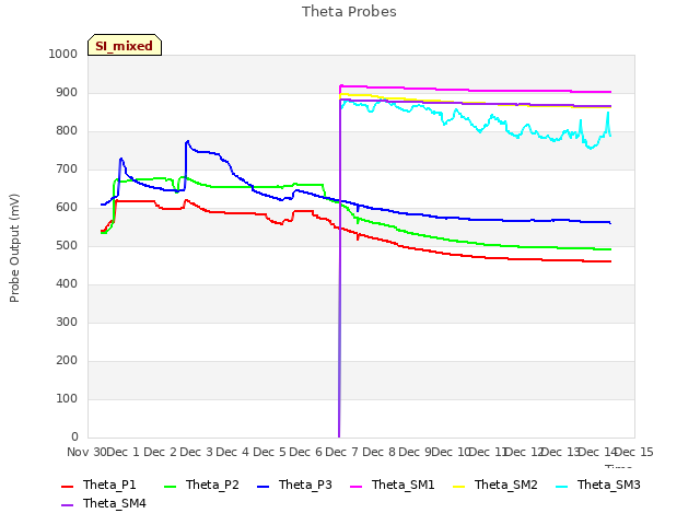 plot of Theta Probes