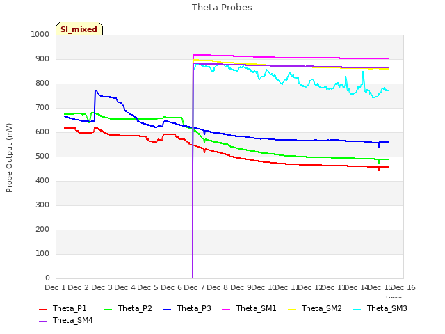 plot of Theta Probes