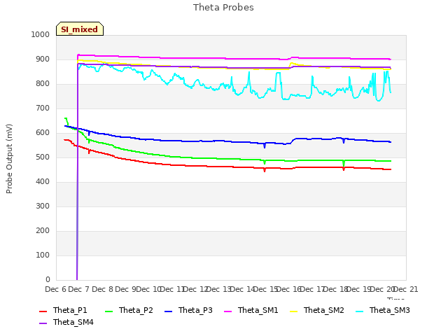 plot of Theta Probes