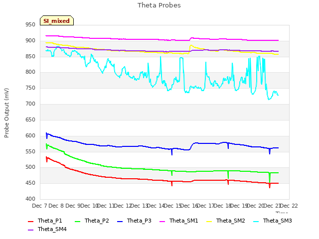 plot of Theta Probes