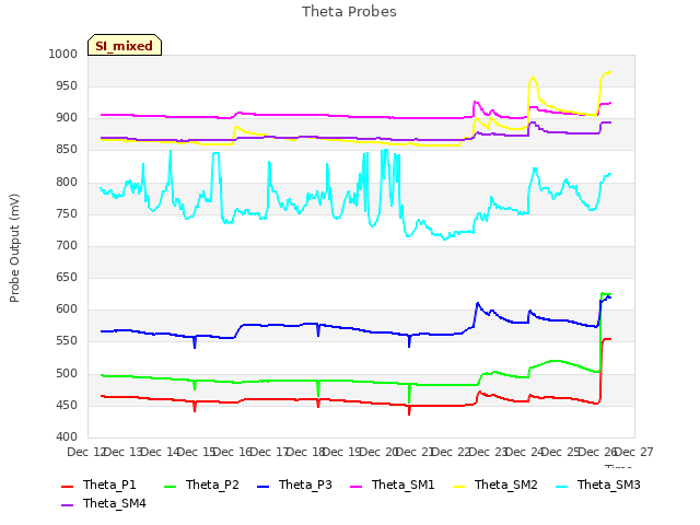 plot of Theta Probes