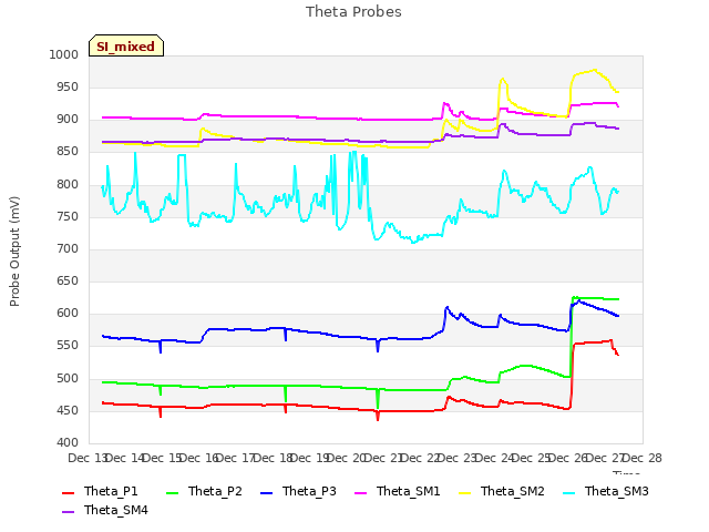 plot of Theta Probes