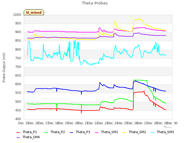 plot of Theta Probes