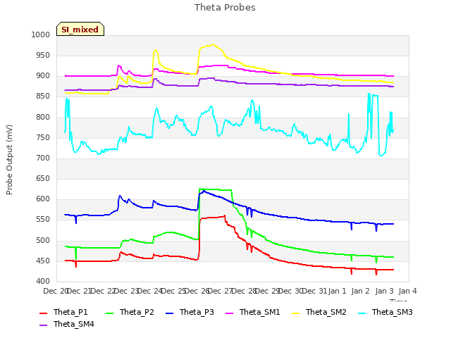 plot of Theta Probes