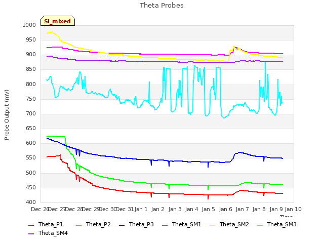 plot of Theta Probes