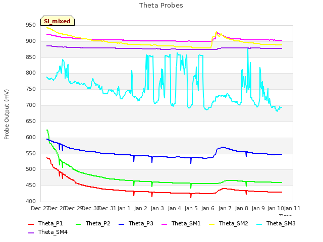 plot of Theta Probes