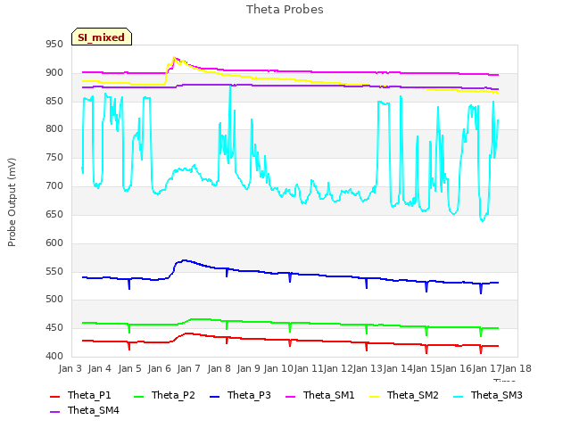 plot of Theta Probes