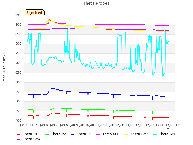 plot of Theta Probes